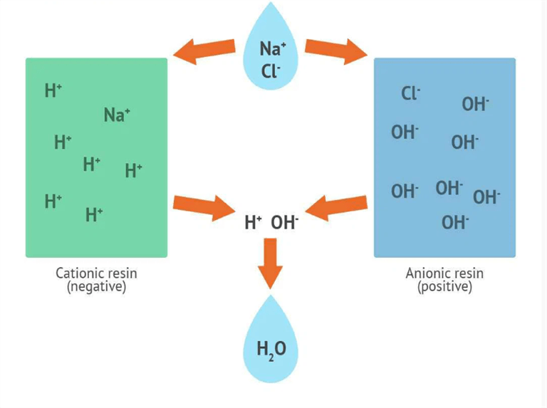 Ion Exchange Resins and Their Usage Areas.